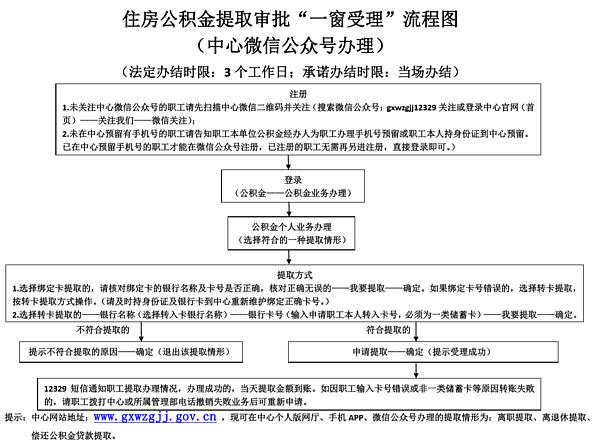 6-办理住房公积金提取审批一窗受理流程图（中心微信公众号）201908.png