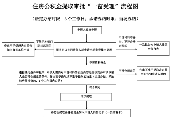 2-住房公积金提取审批一窗受理流程图2019008.png